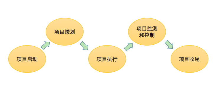 项目管理流程主要分哪几步？(图1)