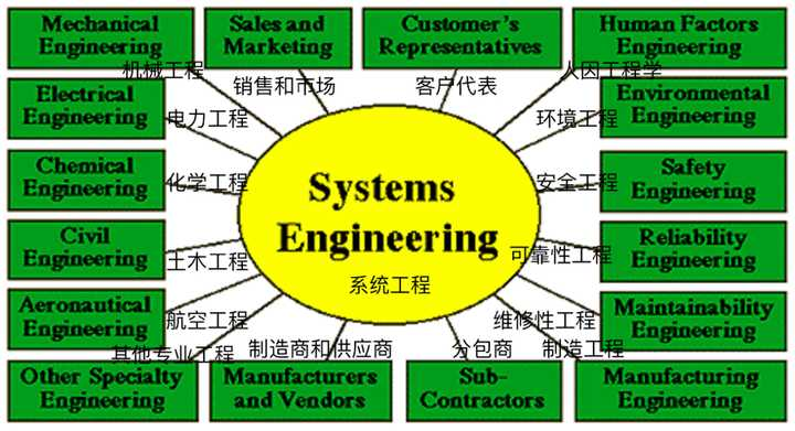 系统工程是什么？
