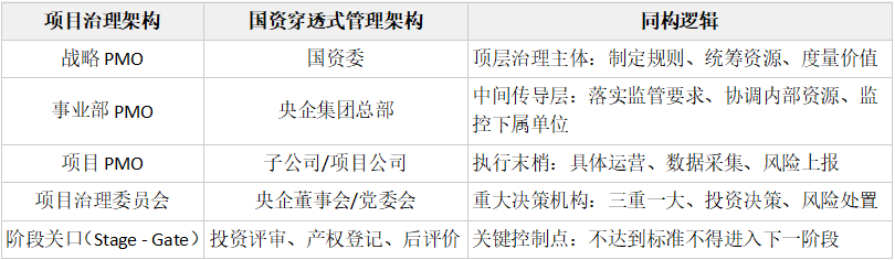 穿透式管理=&nbsp;项目治理的国资监管实践(图1)