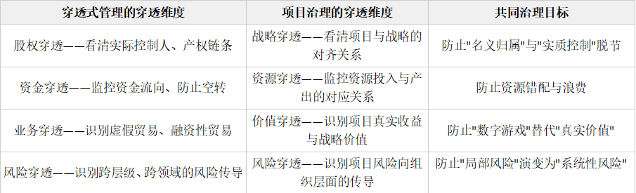 穿透式管理=&nbsp;项目治理的国资监管实践(图2)