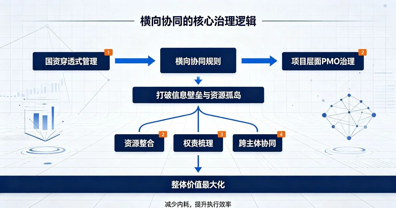 穿透式管理=&nbsp;项目治理的国资监管实践(图4)