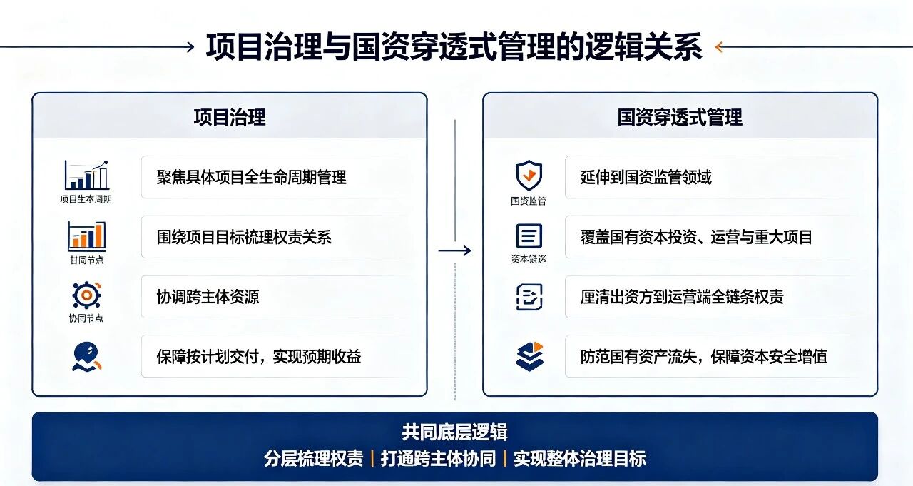 穿透式管理=&nbsp;项目治理的国资监管实践(图5)