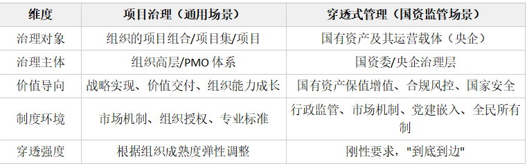 穿透式管理=&nbsp;项目治理的国资监管实践(图6)