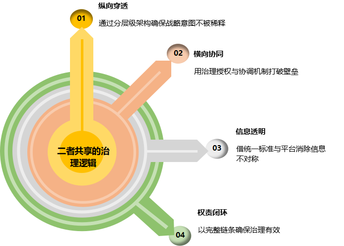 穿透式管理=&nbsp;项目治理的国资监管实践(图10)