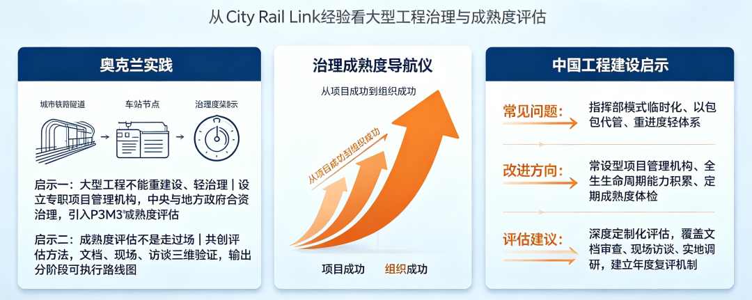 焦博士项目治理分享系列—分享一:奥克兰城市铁路连接项目案例--如何用P3M3®打造项目管理"最佳实践"文化(图1) 5fd3ed72-cd7c-42a3-9bd6-8307314b9831.png