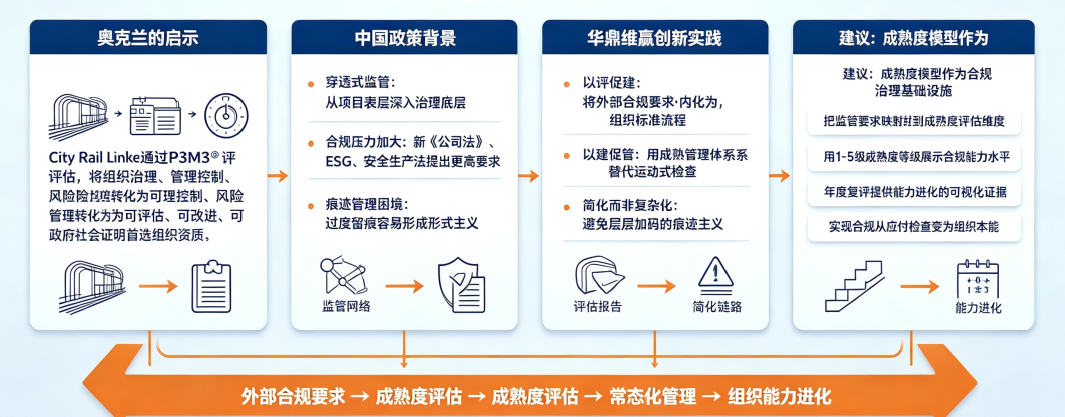 焦博士项目治理分享系列—分享一:奥克兰城市铁路连接项目案例--如何用P3M3®打造项目管理"最佳实践"文化(图3) image.png