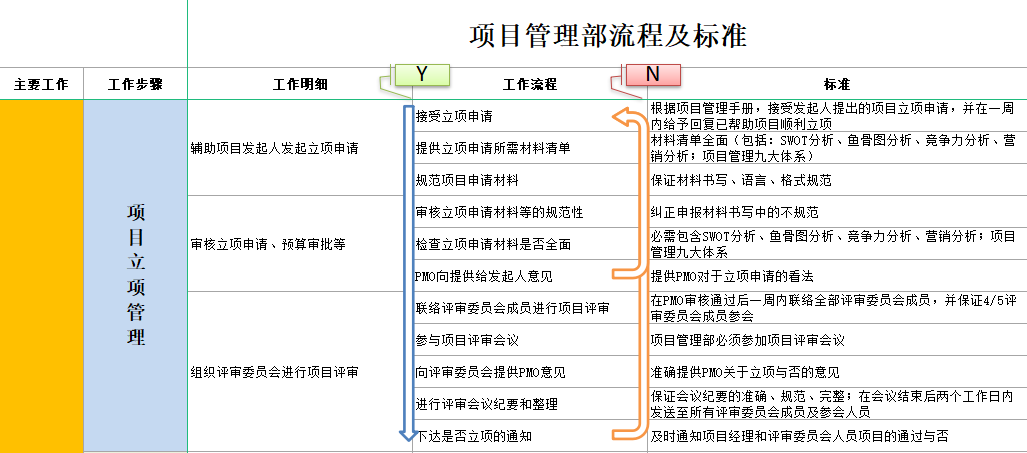 项目管理部PMO工作流程及标准