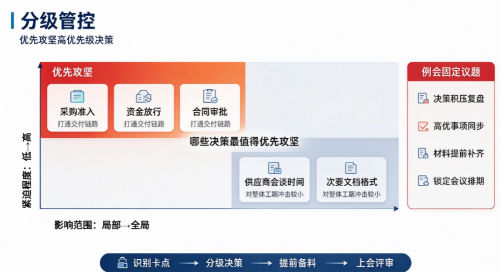 决策积压:如何管理不确定性(图2) image.png