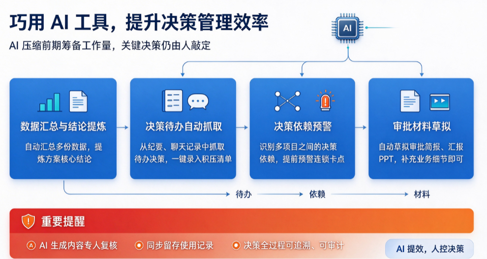 决策积压:如何管理不确定性(图4) image.png